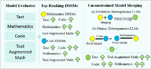 Figure 1 for Unconstrained Model Merging for Enhanced LLM Reasoning