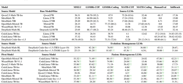 Figure 3 for Unconstrained Model Merging for Enhanced LLM Reasoning