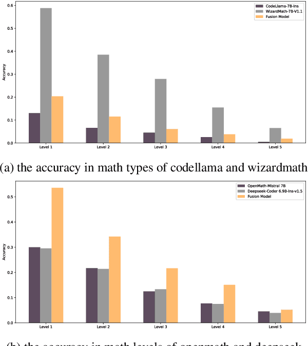 Figure 4 for Unconstrained Model Merging for Enhanced LLM Reasoning