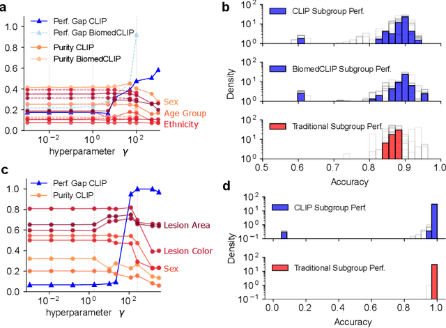 Figure 4 for Subgroup Performance Analysis in Hidden Stratifications