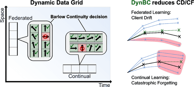 Figure 1 for Federated-Continual Dynamic Segmentation of Histopathology guided by Barlow Continuity