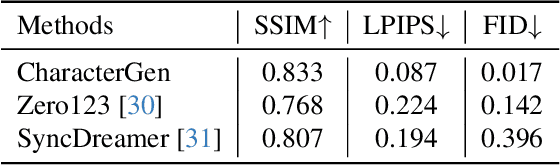 Figure 2 for CharacterGen: Efficient 3D Character Generation from Single Images with Multi-View Pose Canonicalization