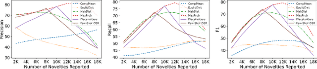 Figure 3 for A Unified Evaluation Framework for Novelty Detection and Accommodation in NLP with an Instantiation in Authorship Attribution