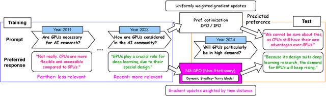 Figure 1 for Right Now, Wrong Then: Non-Stationary Direct Preference Optimization under Preference Drift