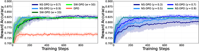 Figure 2 for Right Now, Wrong Then: Non-Stationary Direct Preference Optimization under Preference Drift