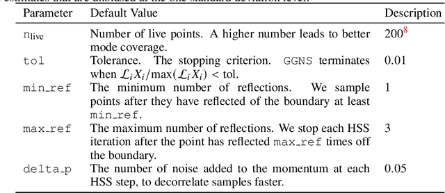 Figure 4 for Improving Gradient-guided Nested Sampling for Posterior Inference