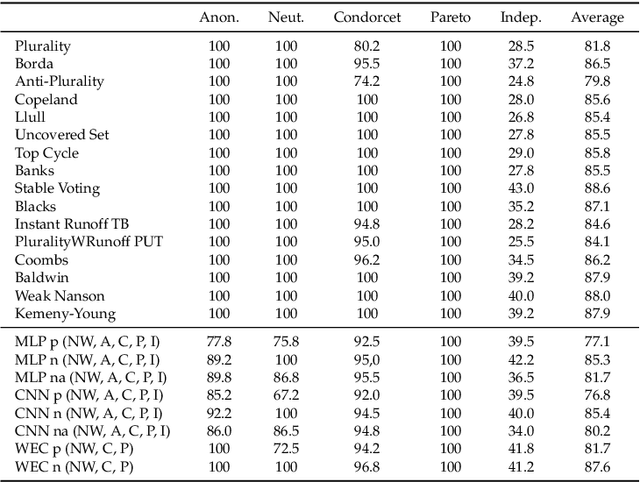 Figure 2 for Learning How to Vote With Principles: Axiomatic Insights Into the Collective Decisions of Neural Networks