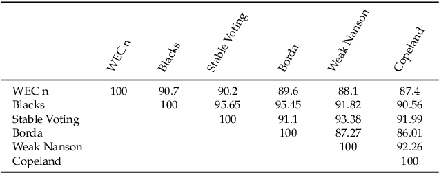 Figure 4 for Learning How to Vote With Principles: Axiomatic Insights Into the Collective Decisions of Neural Networks