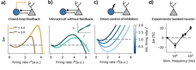 Figure 3 for Dis-inhibitory neuronal circuits can control the sign of synaptic plasticity