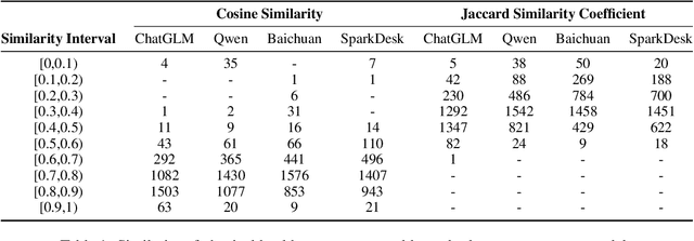 Figure 2 for CHBench: A Chinese Dataset for Evaluating Health in Large Language Models
