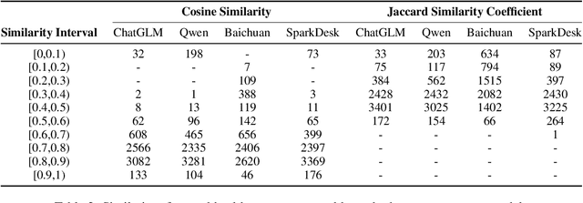 Figure 4 for CHBench: A Chinese Dataset for Evaluating Health in Large Language Models