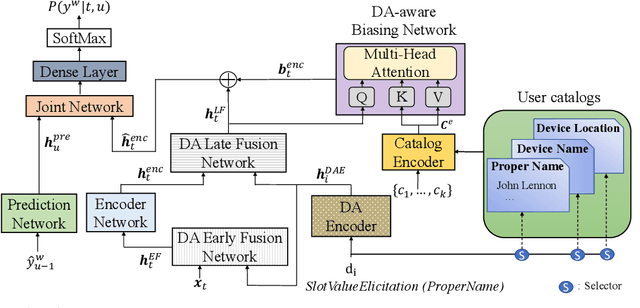 Figure 3 for Dialog act guided contextual adapter for personalized speech recognition