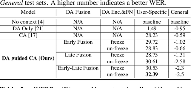 Figure 2 for Dialog act guided contextual adapter for personalized speech recognition