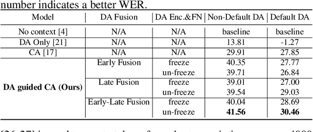 Figure 4 for Dialog act guided contextual adapter for personalized speech recognition