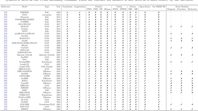 Figure 1 for Generating Synthetic Electronic Health Record (EHR) Data: A Review with Benchmarking