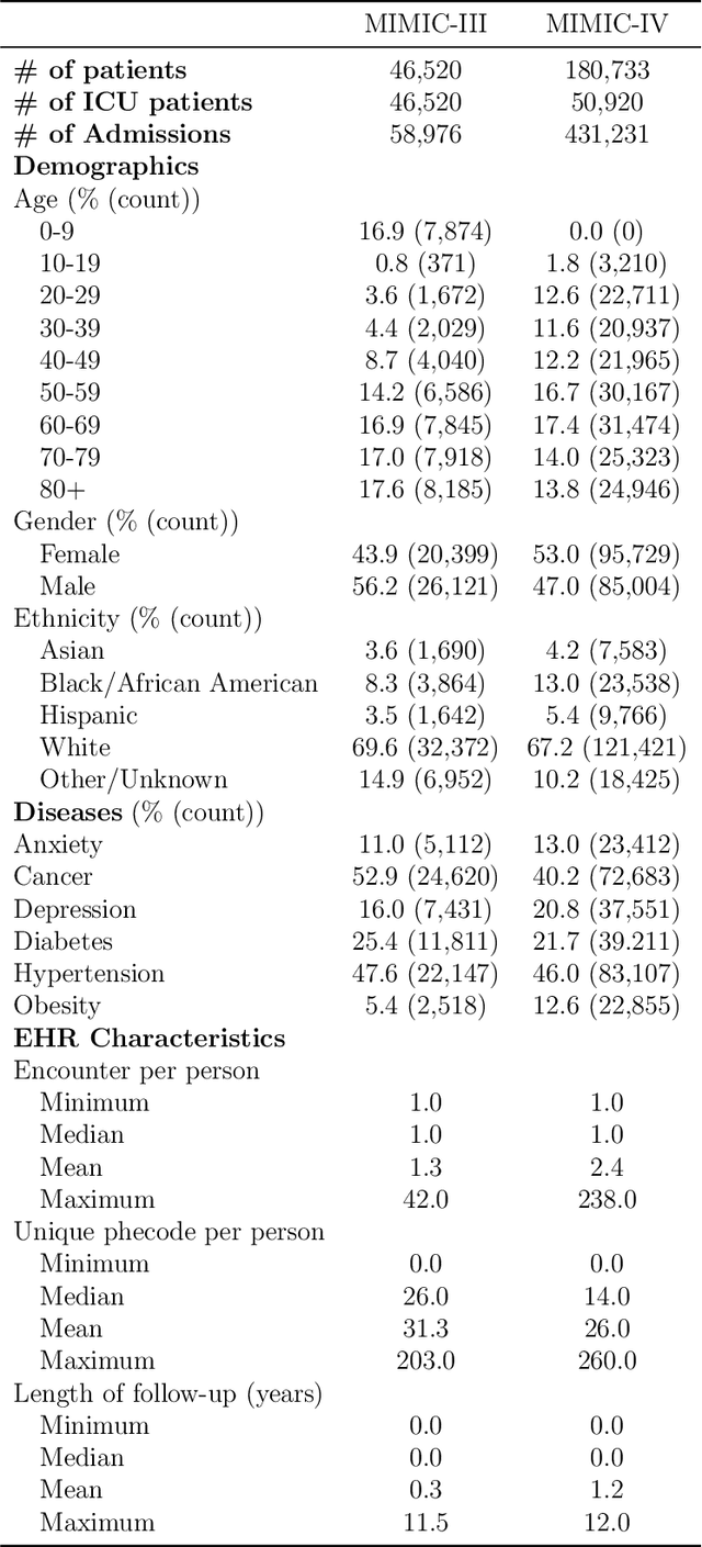 Figure 3 for Generating Synthetic Electronic Health Record (EHR) Data: A Review with Benchmarking