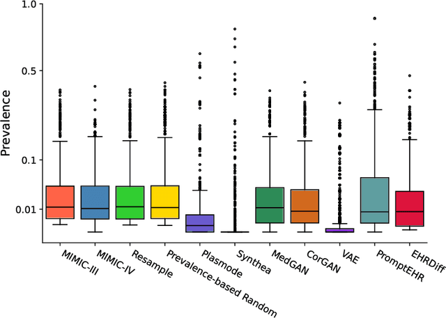 Figure 2 for Generating Synthetic Electronic Health Record (EHR) Data: A Review with Benchmarking