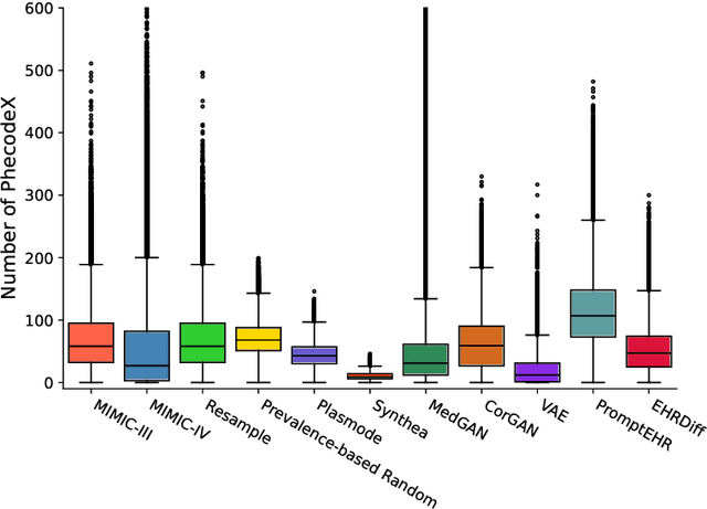 Figure 4 for Generating Synthetic Electronic Health Record (EHR) Data: A Review with Benchmarking