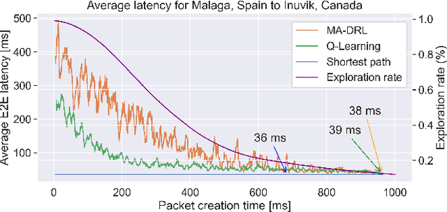 Figure 2 for Multi-Agent Deep Reinforcement Learning for Distributed Satellite Routing