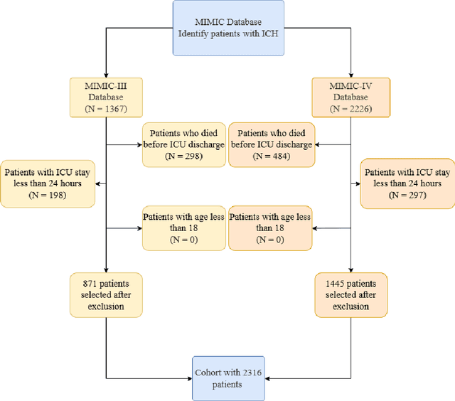 Figure 1 for Machine Learning-Based Prediction of ICU Readmissions in Intracerebral Hemorrhage Patients: Insights from the MIMIC Databases