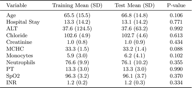 Figure 4 for Machine Learning-Based Prediction of ICU Readmissions in Intracerebral Hemorrhage Patients: Insights from the MIMIC Databases