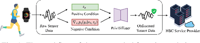 Figure 1 for Guided Diffusion Model for Sensor Data Obfuscation