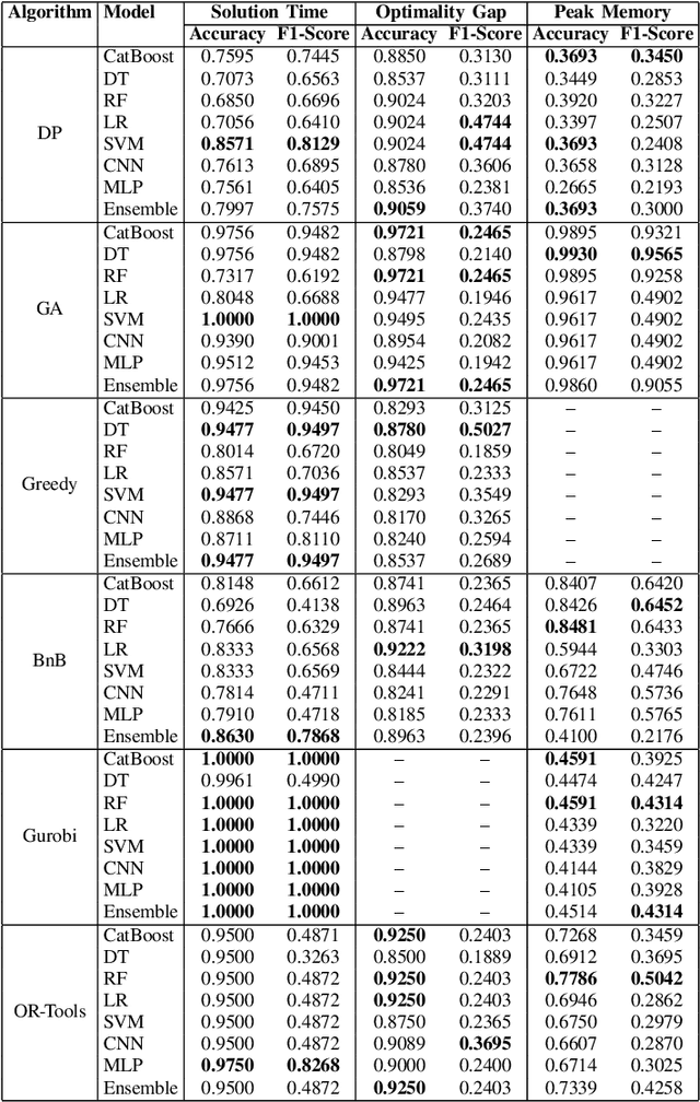 Figure 3 for SLA-Centric Automated Algorithm Selection Framework for Cloud Environments
