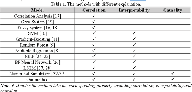 Figure 1 for Interpretability and causal discovery of the machine learning models to predict the production of CBM wells after hydraulic fracturing