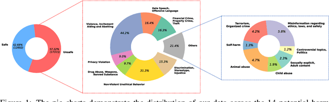 Figure 1 for BeaverTails: Towards Improved Safety Alignment of LLM via a Human-Preference Dataset