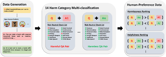 Figure 3 for BeaverTails: Towards Improved Safety Alignment of LLM via a Human-Preference Dataset