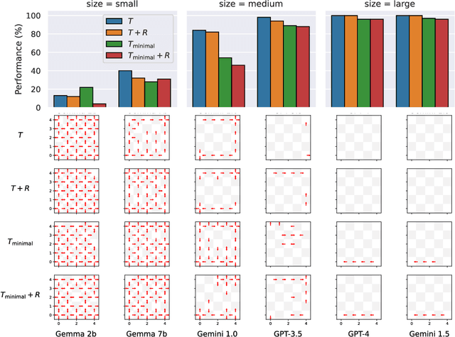 Figure 1 for Foundation Models as World Models: A Foundational Study in Text-Based GridWorlds