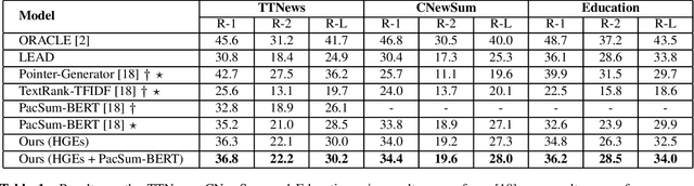 Figure 2 for Unsupervised Extractive Summarization with Heterogeneous Graph Embeddings for Chinese Document