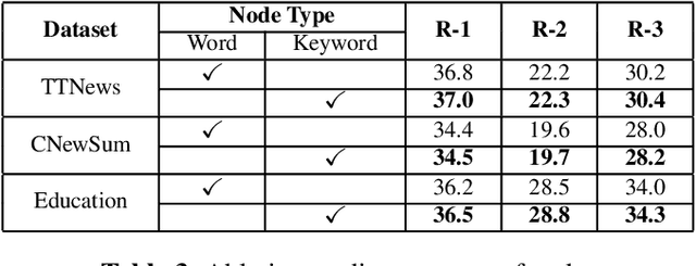 Figure 4 for Unsupervised Extractive Summarization with Heterogeneous Graph Embeddings for Chinese Document