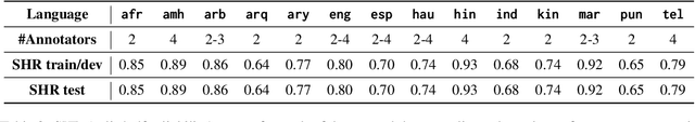 Figure 2 for SemEval Task 1: Semantic Textual Relatedness for African and Asian Languages