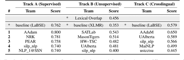 Figure 3 for SemEval Task 1: Semantic Textual Relatedness for African and Asian Languages