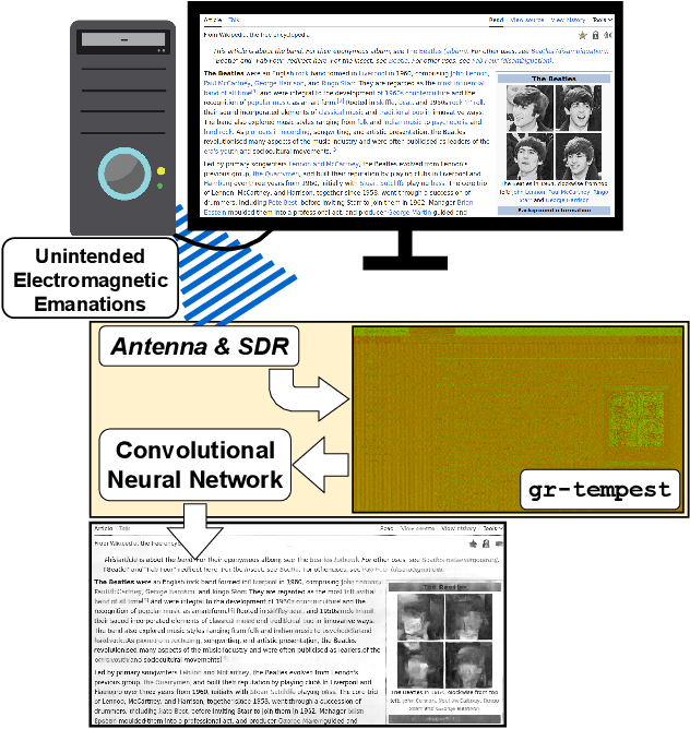 Figure 1 for Deep-TEMPEST: Using Deep Learning to Eavesdrop on HDMI from its Unintended Electromagnetic Emanations