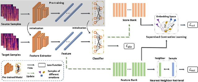 Figure 1 for Emotion-Aware Contrastive Adaptation Network for Source-Free Cross-Corpus Speech Emotion Recognition