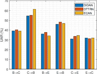 Figure 4 for Emotion-Aware Contrastive Adaptation Network for Source-Free Cross-Corpus Speech Emotion Recognition