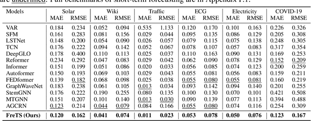 Figure 2 for Frequency-domain MLPs are More Effective Learners in Time Series Forecasting