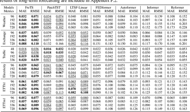 Figure 4 for Frequency-domain MLPs are More Effective Learners in Time Series Forecasting