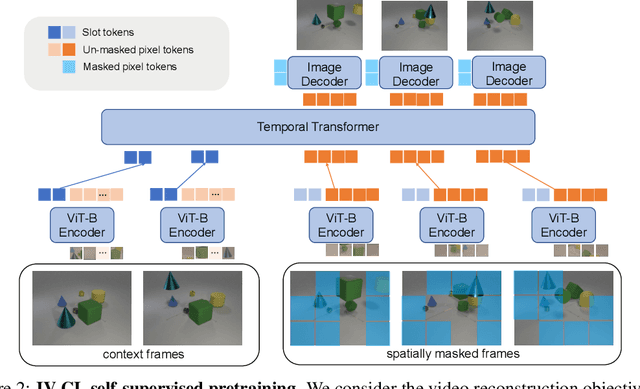 Figure 3 for Does Visual Pretraining Help End-to-End Reasoning?