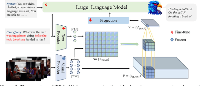 Figure 3 for PPLLaVA: Varied Video Sequence Understanding With Prompt Guidance