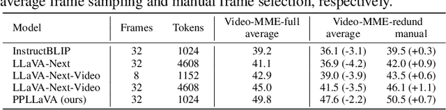 Figure 2 for PPLLaVA: Varied Video Sequence Understanding With Prompt Guidance