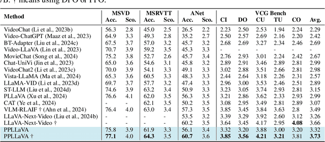 Figure 4 for PPLLaVA: Varied Video Sequence Understanding With Prompt Guidance