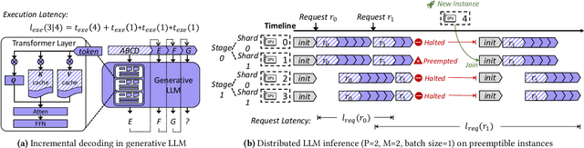 Figure 1 for SpotServe: Serving Generative Large Language Models on Preemptible Instances