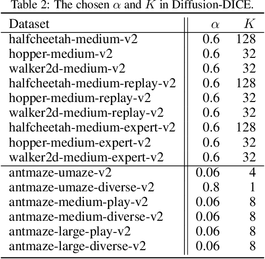 Figure 4 for Diffusion-DICE: In-Sample Diffusion Guidance for Offline Reinforcement Learning