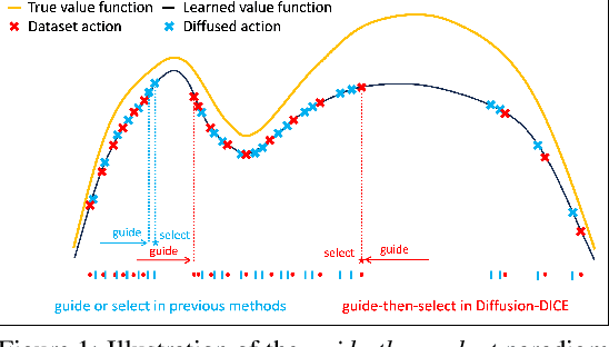 Figure 1 for Diffusion-DICE: In-Sample Diffusion Guidance for Offline Reinforcement Learning