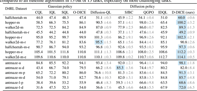 Figure 2 for Diffusion-DICE: In-Sample Diffusion Guidance for Offline Reinforcement Learning