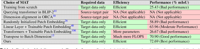 Figure 2 for SimMAT: Exploring Transferability from Vision Foundation Models to Any Image Modality