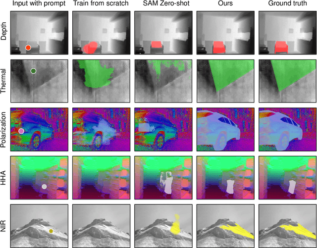 Figure 3 for SimMAT: Exploring Transferability from Vision Foundation Models to Any Image Modality